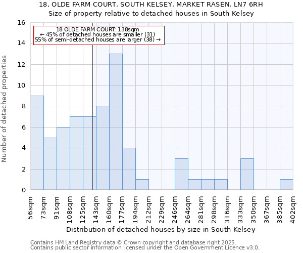 18, OLDE FARM COURT, SOUTH KELSEY, MARKET RASEN, LN7 6RH: Size of property relative to detached houses houses in South Kelsey