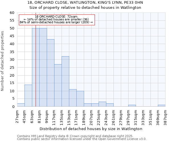 18, ORCHARD CLOSE, WATLINGTON, KING'S LYNN, PE33 0HN: Size of property relative to detached houses houses in Watlington