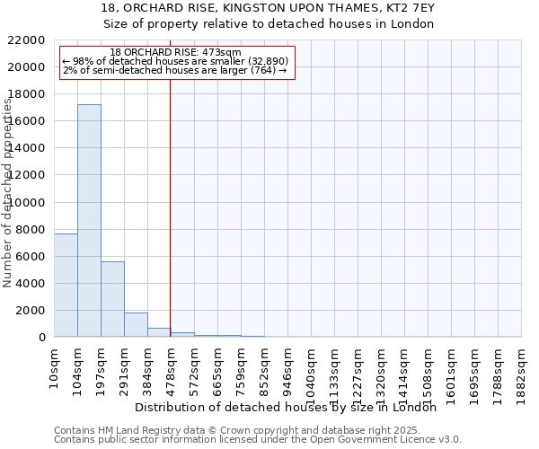 18, ORCHARD RISE, KINGSTON UPON THAMES, KT2 7EY: Size of property relative to detached houses houses in London