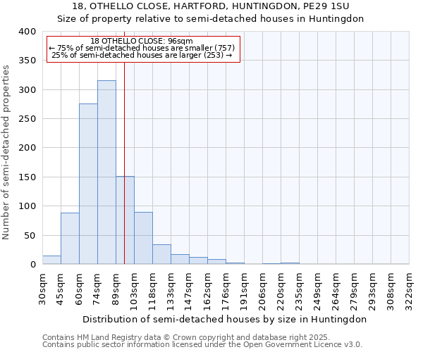 18, OTHELLO CLOSE, HARTFORD, HUNTINGDON, PE29 1SU: Size of property relative to semi-detached houses houses in Huntingdon