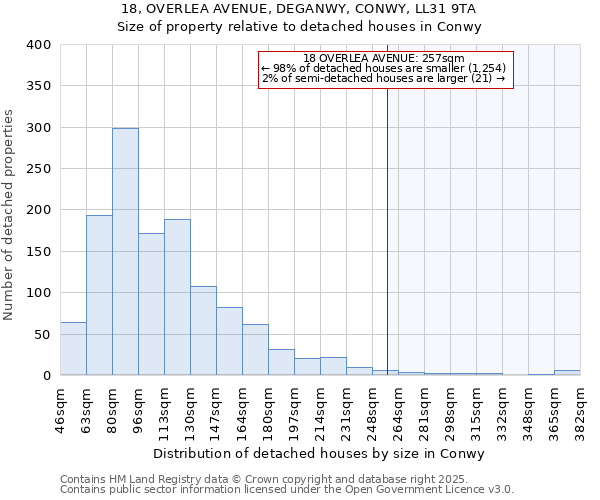 18, OVERLEA AVENUE, DEGANWY, CONWY, LL31 9TA: Size of property relative to detached houses houses in Conwy