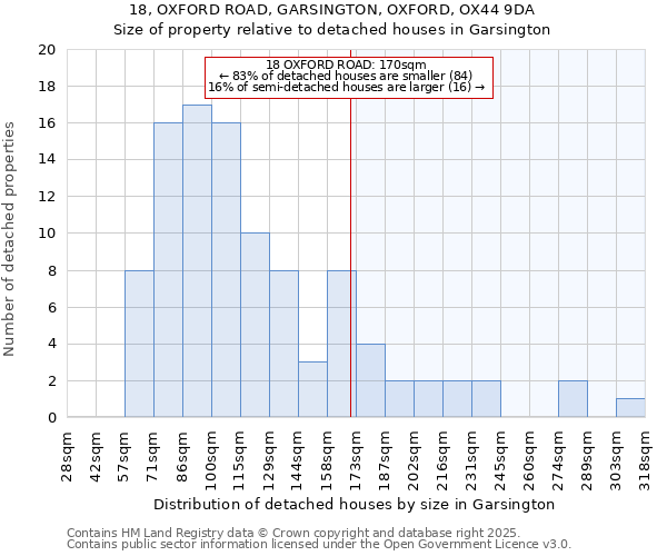 18, OXFORD ROAD, GARSINGTON, OXFORD, OX44 9DA: Size of property relative to detached houses houses in Garsington