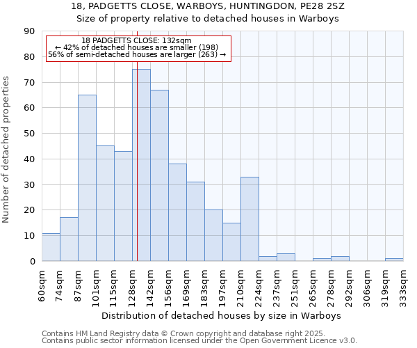 18, PADGETTS CLOSE, WARBOYS, HUNTINGDON, PE28 2SZ: Size of property relative to detached houses houses in Warboys