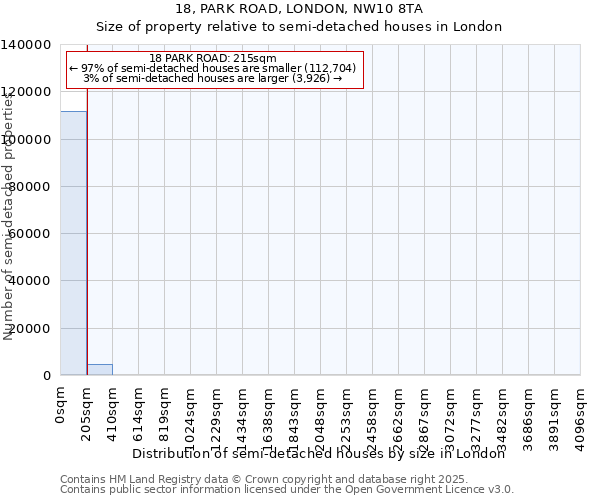 18, PARK ROAD, LONDON, NW10 8TA: Size of property relative to semi-detached houses houses in London