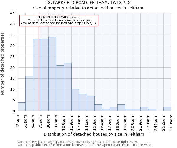 18, PARKFIELD ROAD, FELTHAM, TW13 7LG: Size of property relative to detached houses houses in Feltham