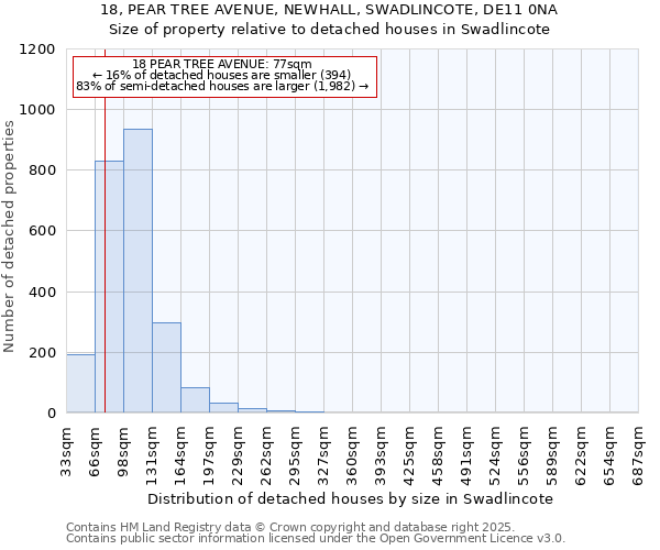 18, PEAR TREE AVENUE, NEWHALL, SWADLINCOTE, DE11 0NA: Size of property relative to detached houses houses in Swadlincote