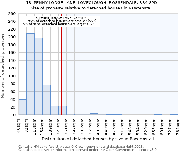 18, PENNY LODGE LANE, LOVECLOUGH, ROSSENDALE, BB4 8PD: Size of property relative to detached houses houses in Rawtenstall