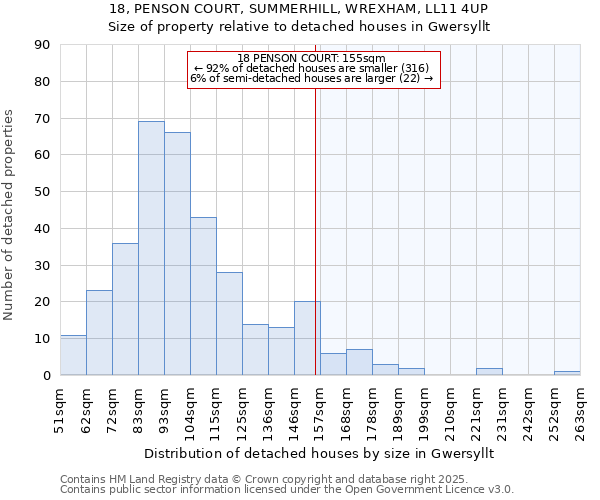 18, PENSON COURT, SUMMERHILL, WREXHAM, LL11 4UP: Size of property relative to detached houses houses in Gwersyllt