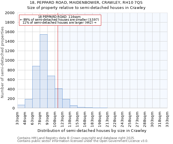 18, PEPPARD ROAD, MAIDENBOWER, CRAWLEY, RH10 7QS: Size of property relative to semi-detached houses houses in Crawley