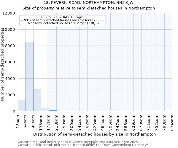 18, PEVERIL ROAD, NORTHAMPTON, NN5 6JW: Size of property relative to semi-detached houses houses in Northampton