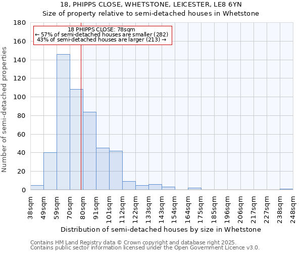 18, PHIPPS CLOSE, WHETSTONE, LEICESTER, LE8 6YN: Size of property relative to semi-detached houses houses in Whetstone