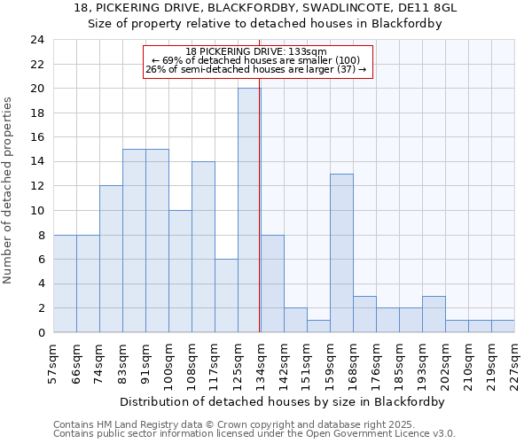 18, PICKERING DRIVE, BLACKFORDBY, SWADLINCOTE, DE11 8GL: Size of property relative to detached houses houses in Blackfordby