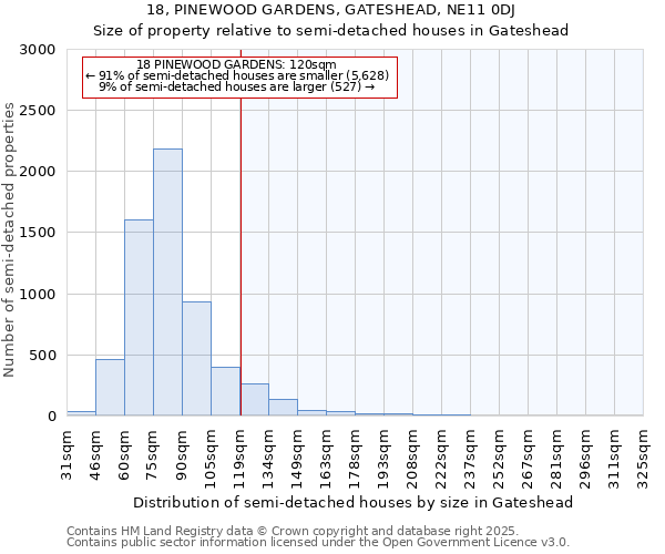 18, PINEWOOD GARDENS, GATESHEAD, NE11 0DJ: Size of property relative to semi-detached houses houses in Gateshead