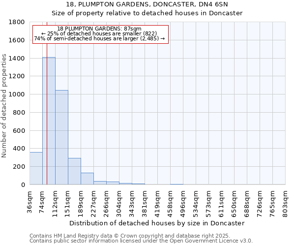 18, PLUMPTON GARDENS, DONCASTER, DN4 6SN: Size of property relative to detached houses houses in Doncaster