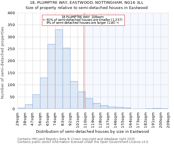 18, PLUMPTRE WAY, EASTWOOD, NOTTINGHAM, NG16 3LL: Size of property relative to semi-detached houses houses in Eastwood