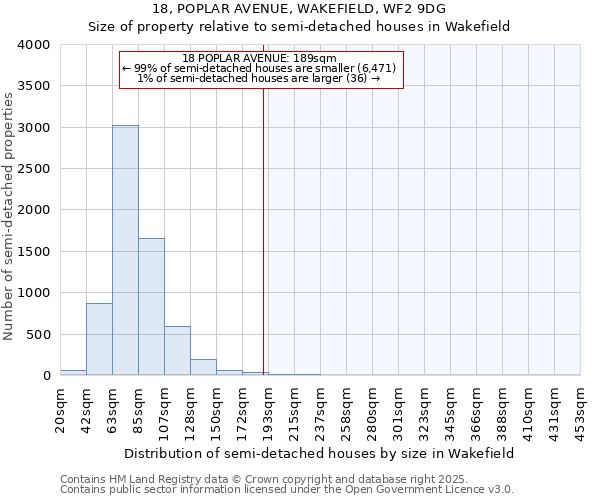 18, POPLAR AVENUE, WAKEFIELD, WF2 9DG: Size of property relative to semi-detached houses houses in Wakefield
