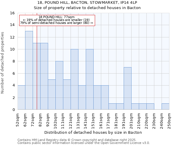 18, POUND HILL, BACTON, STOWMARKET, IP14 4LP: Size of property relative to detached houses houses in Bacton
