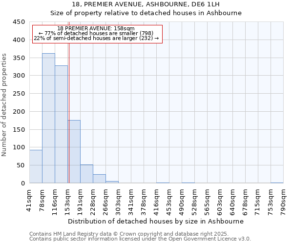 18, PREMIER AVENUE, ASHBOURNE, DE6 1LH: Size of property relative to detached houses houses in Ashbourne