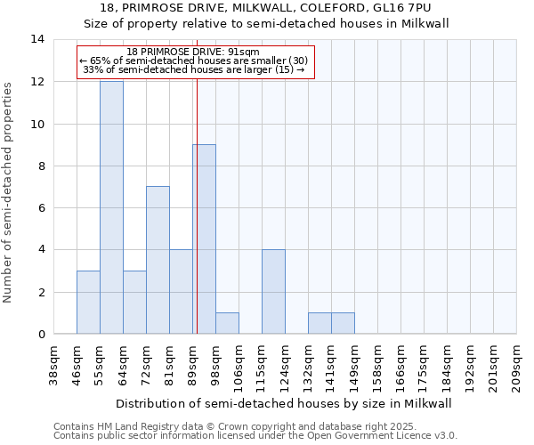 18, PRIMROSE DRIVE, MILKWALL, COLEFORD, GL16 7PU: Size of property relative to semi-detached houses houses in Milkwall