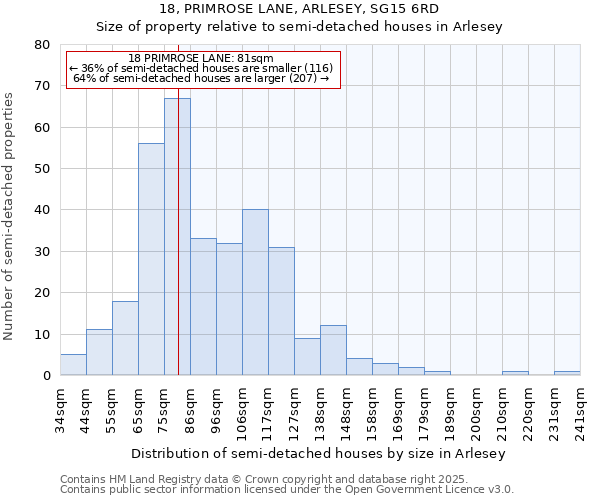18, PRIMROSE LANE, ARLESEY, SG15 6RD: Size of property relative to semi-detached houses houses in Arlesey