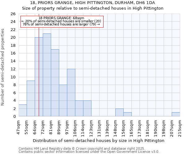 18, PRIORS GRANGE, HIGH PITTINGTON, DURHAM, DH6 1DA: Size of property relative to semi-detached houses houses in High Pittington