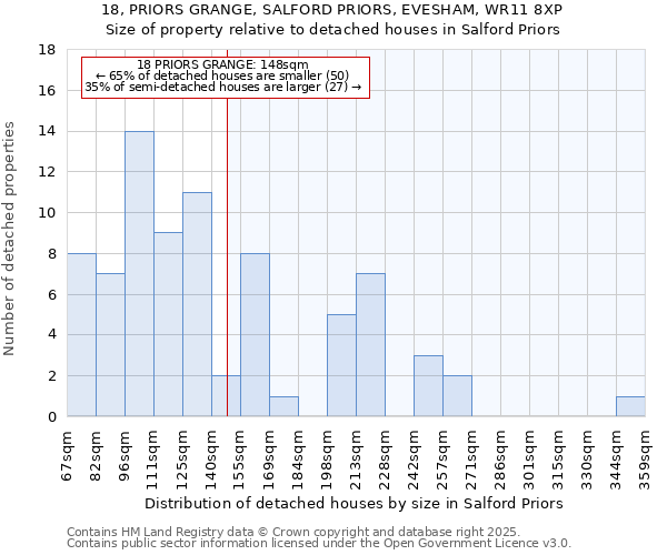 18, PRIORS GRANGE, SALFORD PRIORS, EVESHAM, WR11 8XP: Size of property relative to detached houses houses in Salford Priors