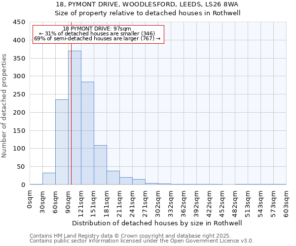 18, PYMONT DRIVE, WOODLESFORD, LEEDS, LS26 8WA: Size of property relative to detached houses houses in Rothwell