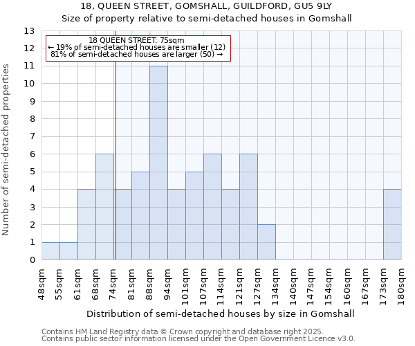 18, QUEEN STREET, GOMSHALL, GUILDFORD, GU5 9LY: Size of property relative to semi-detached houses houses in Gomshall