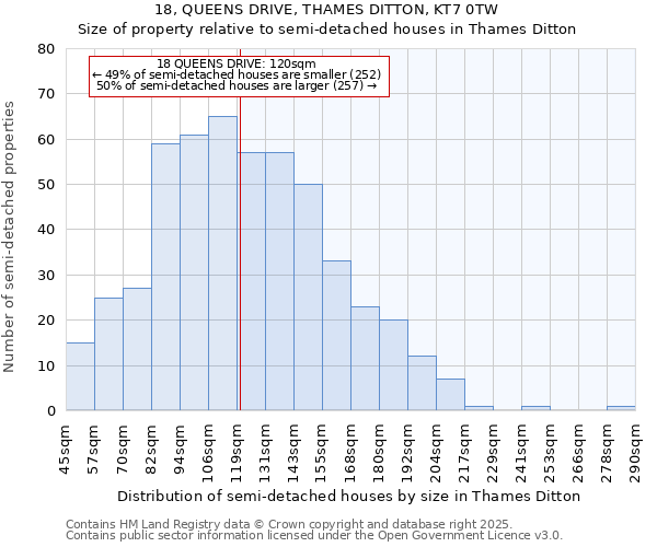 18, QUEENS DRIVE, THAMES DITTON, KT7 0TW: Size of property relative to semi-detached houses houses in Thames Ditton