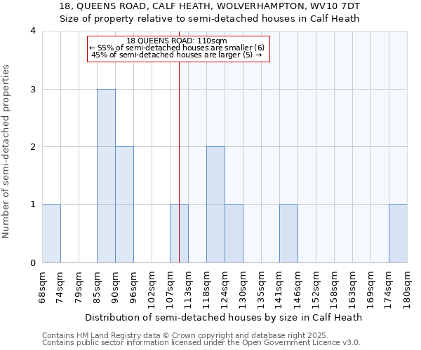 18, QUEENS ROAD, CALF HEATH, WOLVERHAMPTON, WV10 7DT: Size of property relative to semi-detached houses houses in Calf Heath