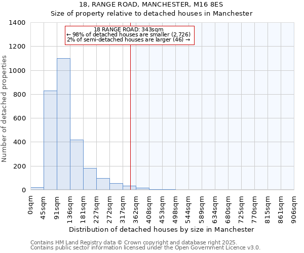 18, RANGE ROAD, MANCHESTER, M16 8ES: Size of property relative to detached houses houses in Manchester