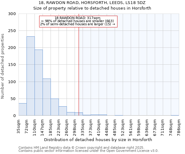 18, RAWDON ROAD, HORSFORTH, LEEDS, LS18 5DZ: Size of property relative to detached houses houses in Horsforth