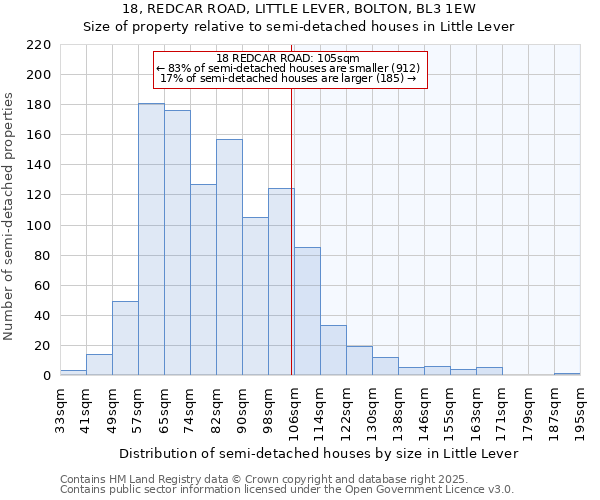 18, REDCAR ROAD, LITTLE LEVER, BOLTON, BL3 1EW: Size of property relative to semi-detached houses houses in Little Lever