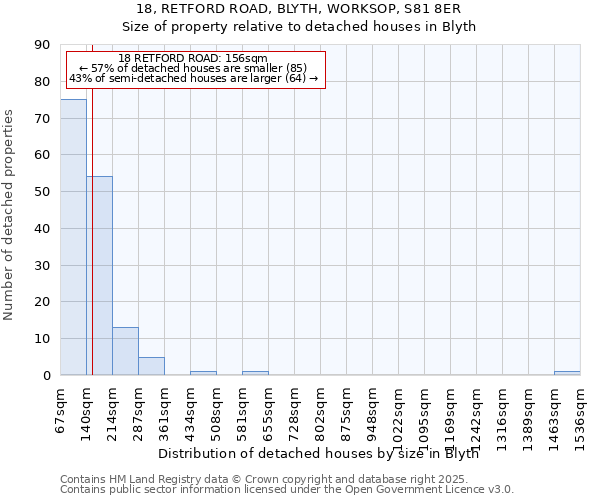 18, RETFORD ROAD, BLYTH, WORKSOP, S81 8ER: Size of property relative to detached houses houses in Blyth