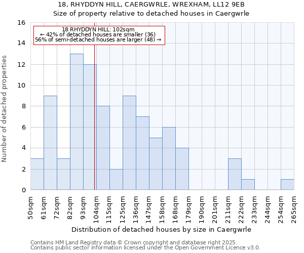 18, RHYDDYN HILL, CAERGWRLE, WREXHAM, LL12 9EB: Size of property relative to detached houses houses in Caergwrle