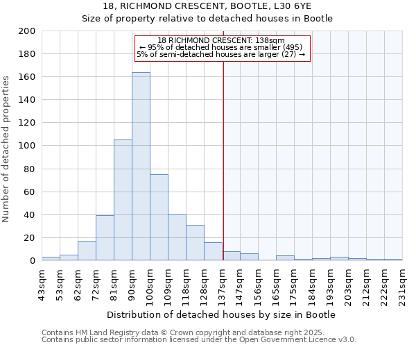 18, RICHMOND CRESCENT, BOOTLE, L30 6YE: Size of property relative to detached houses houses in Bootle