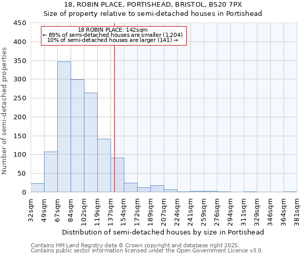 18, ROBIN PLACE, PORTISHEAD, BRISTOL, BS20 7PX: Size of property relative to semi-detached houses houses in Portishead