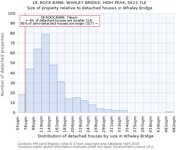 18, ROCK BANK, WHALEY BRIDGE, HIGH PEAK, SK23 7LE: Size of property relative to detached houses houses in Whaley Bridge
