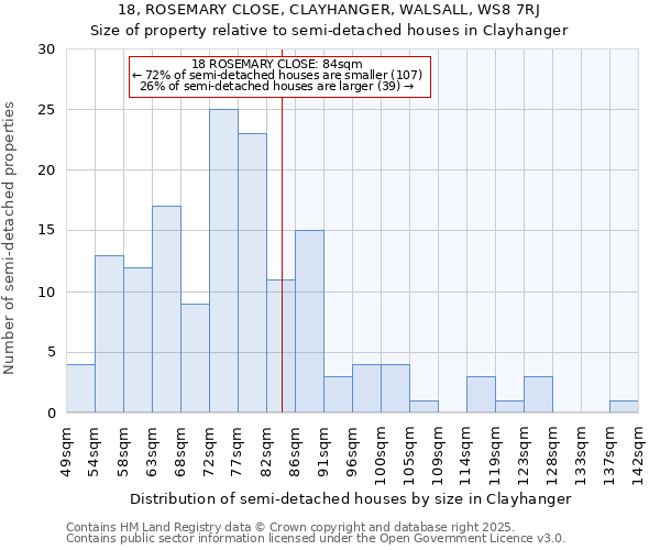18, ROSEMARY CLOSE, CLAYHANGER, WALSALL, WS8 7RJ: Size of property relative to semi-detached houses houses in Clayhanger