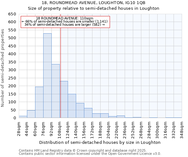 18, ROUNDMEAD AVENUE, LOUGHTON, IG10 1QB: Size of property relative to semi-detached houses houses in Loughton