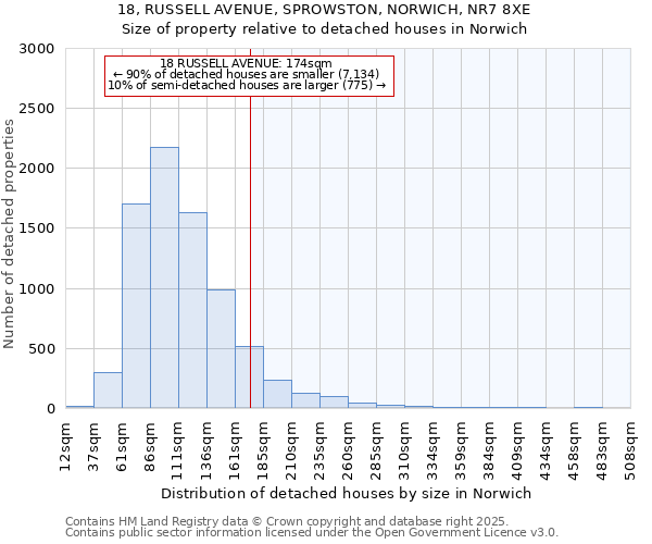 18, RUSSELL AVENUE, SPROWSTON, NORWICH, NR7 8XE: Size of property relative to detached houses houses in Norwich