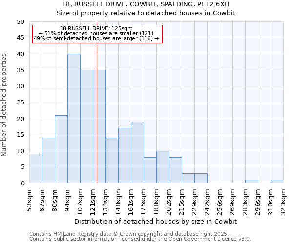 18, RUSSELL DRIVE, COWBIT, SPALDING, PE12 6XH: Size of property relative to detached houses houses in Cowbit