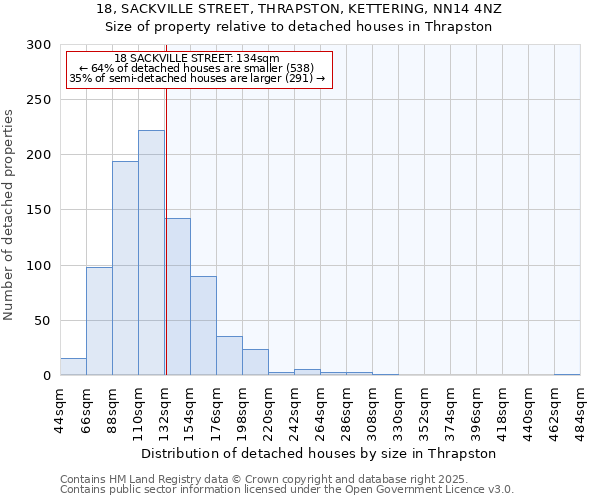 18, SACKVILLE STREET, THRAPSTON, KETTERING, NN14 4NZ: Size of property relative to detached houses houses in Thrapston