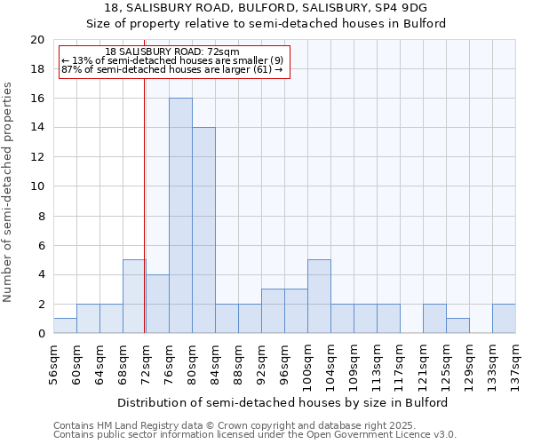 18, SALISBURY ROAD, BULFORD, SALISBURY, SP4 9DG: Size of property relative to semi-detached houses houses in Bulford