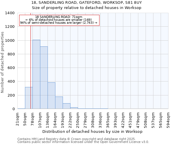 18, SANDERLING ROAD, GATEFORD, WORKSOP, S81 8UY: Size of property relative to detached houses houses in Worksop