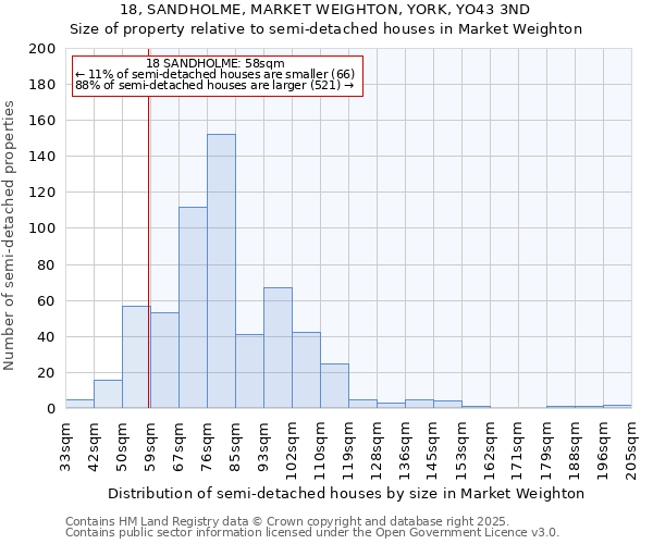 18, SANDHOLME, MARKET WEIGHTON, YORK, YO43 3ND: Size of property relative to semi-detached houses houses in Market Weighton