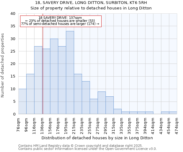18, SAVERY DRIVE, LONG DITTON, SURBITON, KT6 5RH: Size of property relative to detached houses houses in Long Ditton
