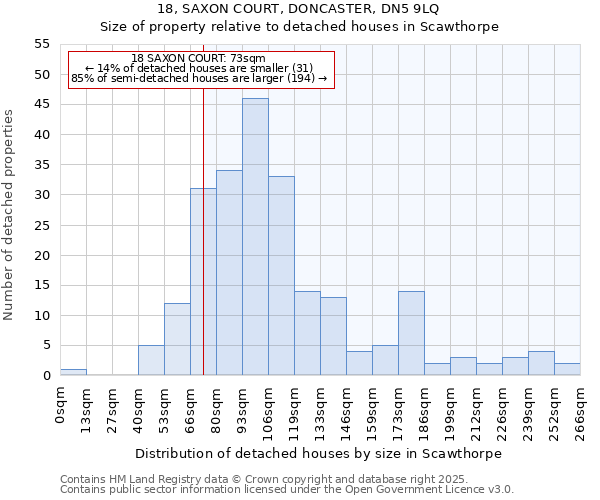 18, SAXON COURT, DONCASTER, DN5 9LQ: Size of property relative to detached houses houses in Scawthorpe