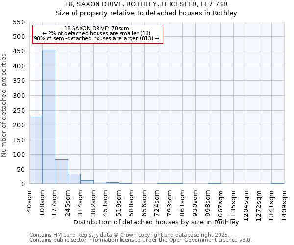 18, SAXON DRIVE, ROTHLEY, LEICESTER, LE7 7SR: Size of property relative to detached houses houses in Rothley
