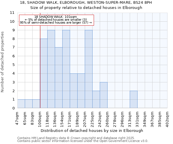 18, SHADOW WALK, ELBOROUGH, WESTON-SUPER-MARE, BS24 8PH: Size of property relative to detached houses houses in Elborough